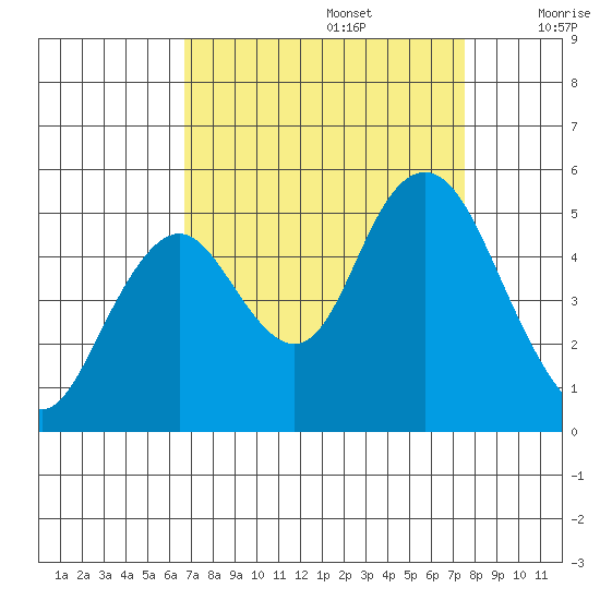 Carquinez Strait tide chart for Tuesday, September 5, 2023