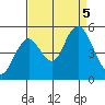 Carquinez Strait tide chart for Tuesday, September 5, 2023