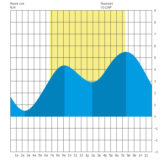 Carquinez Strait tide chart for Thursday, September 7, 2023