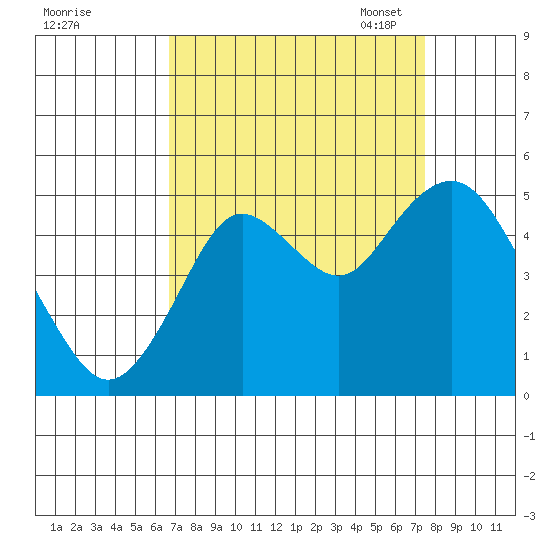 Carquinez Strait tide chart for Friday, September 8, 2023