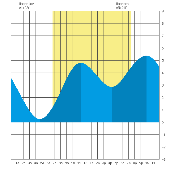 Carquinez Strait tide chart for Saturday, September 9, 2023
