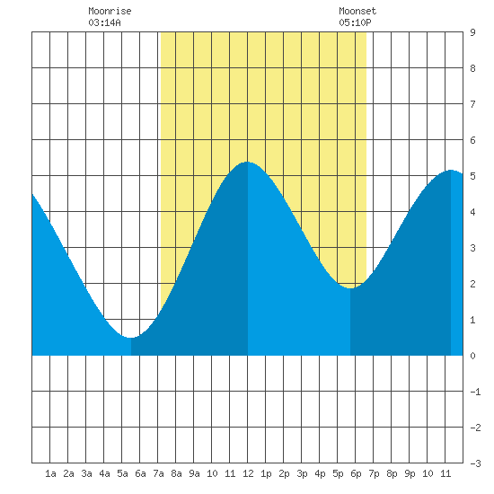 Carquinez Strait tide chart for Tuesday, October 10, 2023