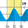Carquinez Strait tide chart for Tuesday, October 10, 2023