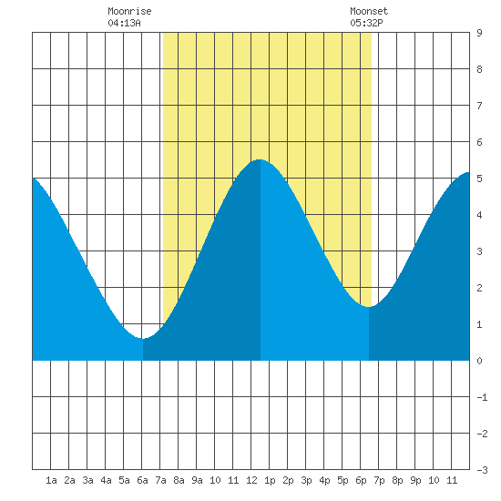 Carquinez Strait tide chart for Wednesday, October 11, 2023
