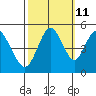 Carquinez Strait tide chart for Wednesday, October 11, 2023