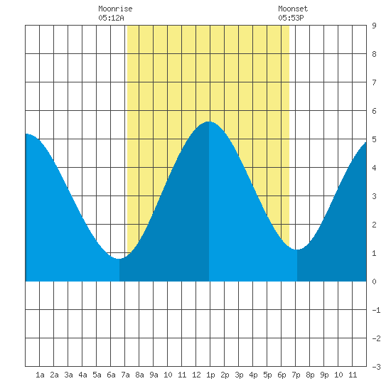 Carquinez Strait tide chart for Thursday, October 12, 2023