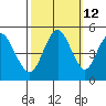Carquinez Strait tide chart for Thursday, October 12, 2023