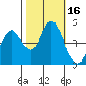 Carquinez Strait tide chart for Monday, October 16, 2023