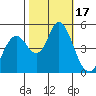 Carquinez Strait tide chart for Tuesday, October 17, 2023