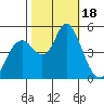 Carquinez Strait tide chart for Wednesday, October 18, 2023