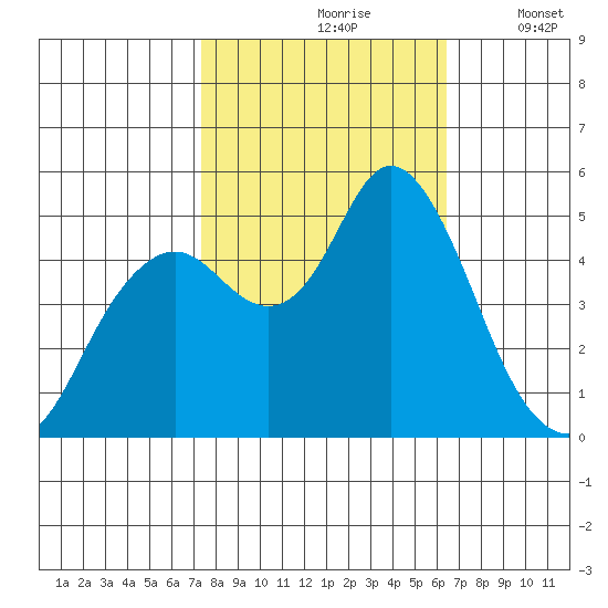 Carquinez Strait tide chart for Thursday, October 19, 2023