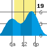 Carquinez Strait tide chart for Thursday, October 19, 2023