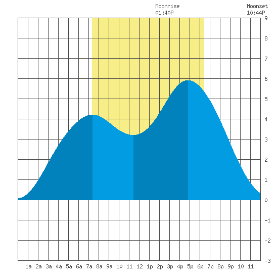 Carquinez Strait tide chart for Friday, October 20, 2023