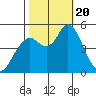Carquinez Strait tide chart for Friday, October 20, 2023