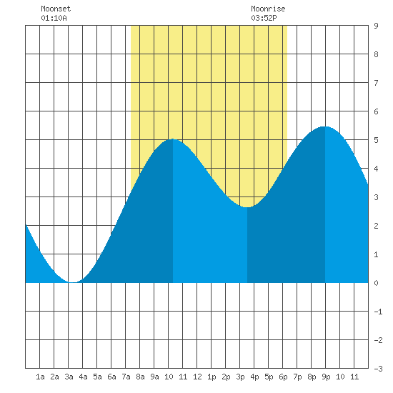 Carquinez Strait tide chart for Monday, October 23, 2023