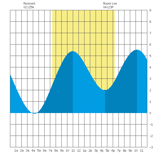 Carquinez Strait tide chart for Tuesday, October 24, 2023