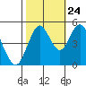 Carquinez Strait tide chart for Tuesday, October 24, 2023