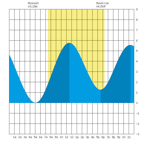 Carquinez Strait tide chart for Wednesday, October 25, 2023
