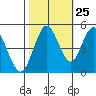 Carquinez Strait tide chart for Wednesday, October 25, 2023