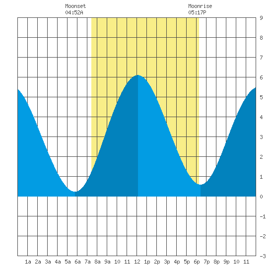 Carquinez Strait tide chart for Thursday, October 26, 2023