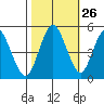 Carquinez Strait tide chart for Thursday, October 26, 2023