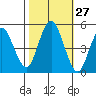 Carquinez Strait tide chart for Friday, October 27, 2023
