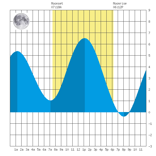 Carquinez Strait tide chart for Saturday, October 28, 2023