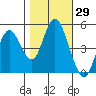 Carquinez Strait tide chart for Sunday, October 29, 2023