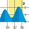 Carquinez Strait tide chart for Monday, October 2, 2023