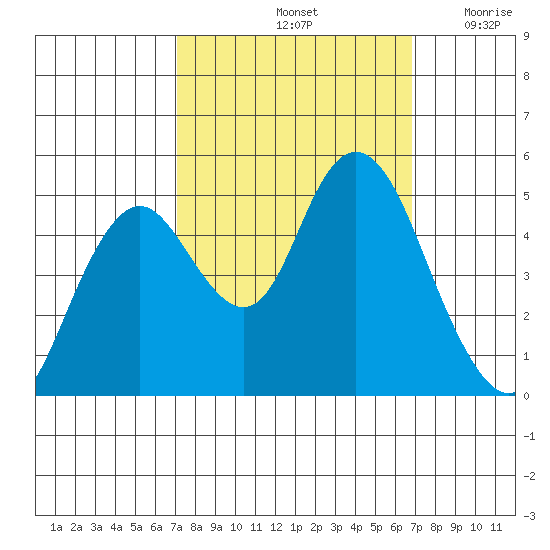 Carquinez Strait tide chart for Tuesday, October 3, 2023