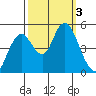 Carquinez Strait tide chart for Tuesday, October 3, 2023