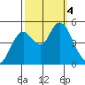 Carquinez Strait tide chart for Wednesday, October 4, 2023