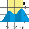 Carquinez Strait tide chart for Thursday, October 5, 2023