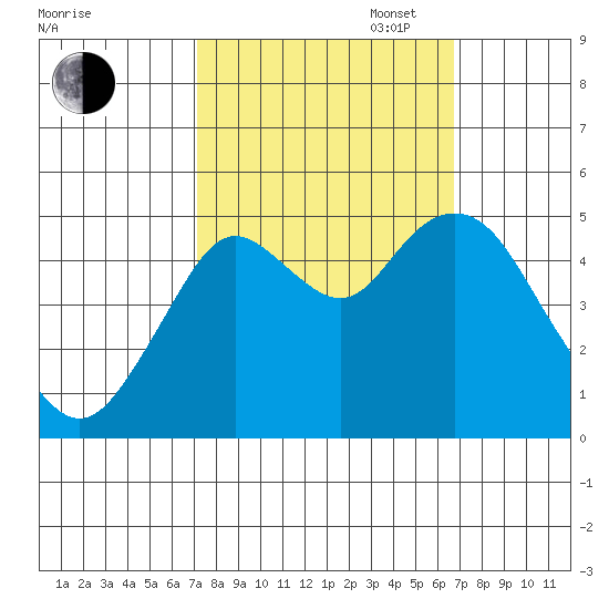 Carquinez Strait tide chart for Friday, October 6, 2023