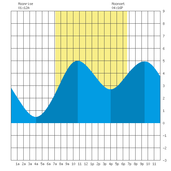 Carquinez Strait tide chart for Sunday, October 8, 2023
