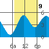 Carquinez Strait tide chart for Monday, October 9, 2023