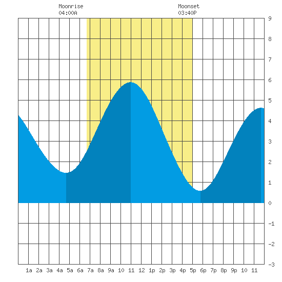 Carquinez Strait tide chart for Friday, November 10, 2023