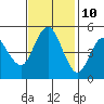 Carquinez Strait tide chart for Friday, November 10, 2023