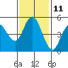 Carquinez Strait tide chart for Saturday, November 11, 2023