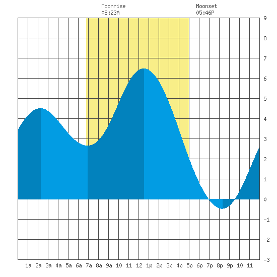 Carquinez Strait tide chart for Tuesday, November 14, 2023