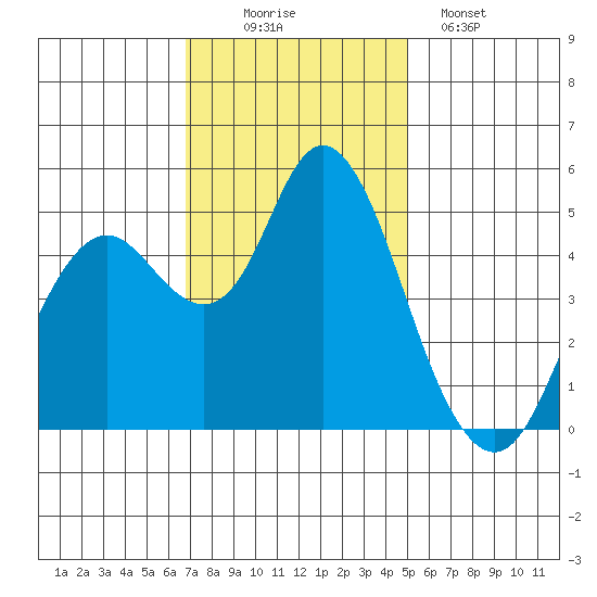 Carquinez Strait tide chart for Wednesday, November 15, 2023