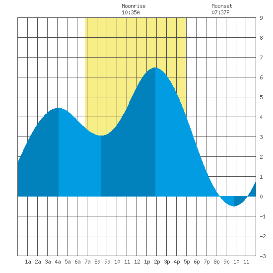 Carquinez Strait tide chart for Thursday, November 16, 2023