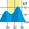 Carquinez Strait tide chart for Friday, November 17, 2023