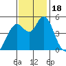 Carquinez Strait tide chart for Saturday, November 18, 2023