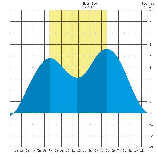 Carquinez Strait tide chart for Sunday, November 19, 2023