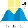 Carquinez Strait tide chart for Sunday, November 19, 2023