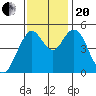 Carquinez Strait tide chart for Monday, November 20, 2023