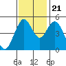 Carquinez Strait tide chart for Tuesday, November 21, 2023