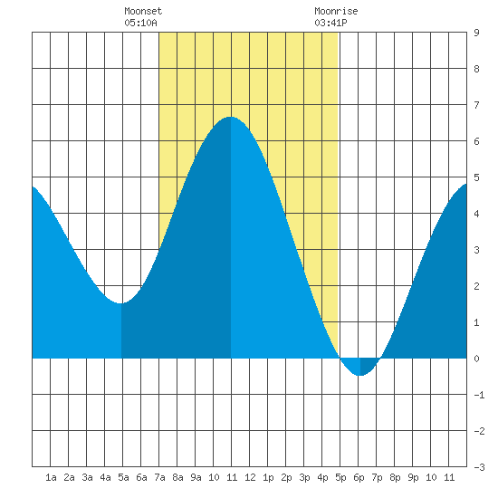 Carquinez Strait tide chart for Saturday, November 25, 2023