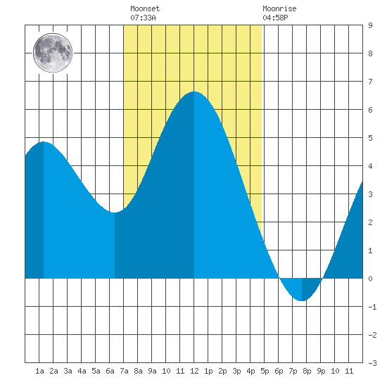 Carquinez Strait tide chart for Monday, November 27, 2023